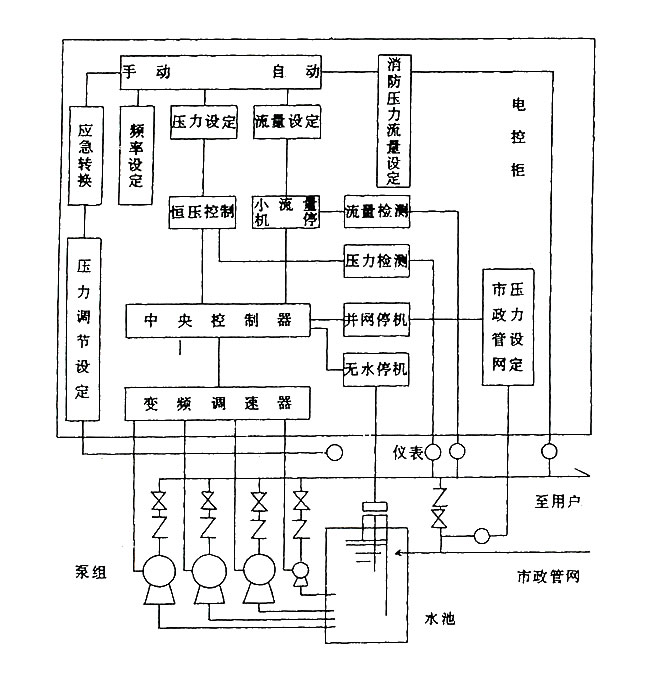 自動(dòng)變頻恒壓供水設(shè)備原理圖 自動(dòng)變頻恒壓供水設(shè)備原理圖