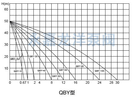 QBY氟塑料氣動(dòng)隔膜泵型曲線圖 QBY氟塑料氣動(dòng)隔膜泵型曲線圖