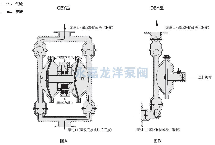 QBY氟塑料氣動(dòng)隔膜泵工作原理圖 QBY氟塑料氣動(dòng)隔膜泵工作原理圖