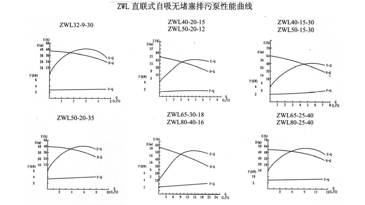 ZWL直連式自吸排污泵性能曲線圖 ZWL直連式自吸排污泵性能曲線圖